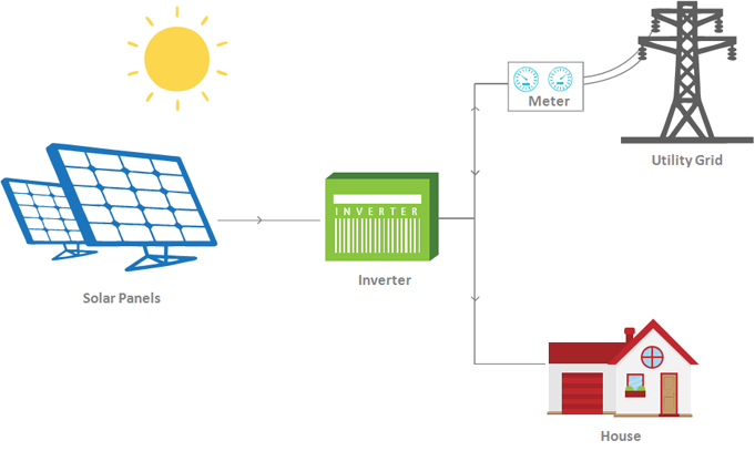 Grid without batteries