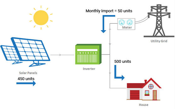 Grid With battery