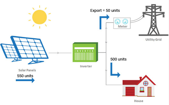 Grid Without battery